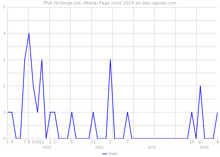 PNA Holdings Ltd. (Malta) Page visits 2024 