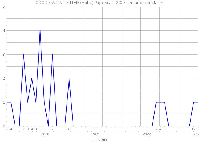 GOOD MALTA LIMITED (Malta) Page visits 2024 