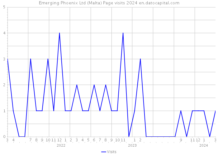 Emerging Phoenix Ltd (Malta) Page visits 2024 