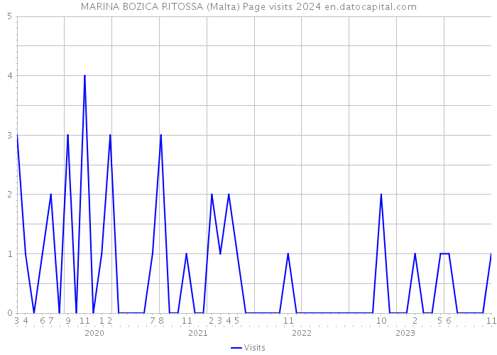 MARINA BOZICA RITOSSA (Malta) Page visits 2024 