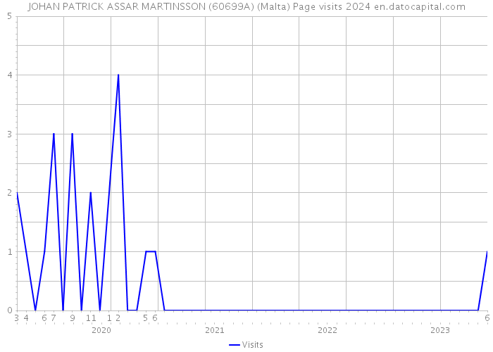 JOHAN PATRICK ASSAR MARTINSSON (60699A) (Malta) Page visits 2024 