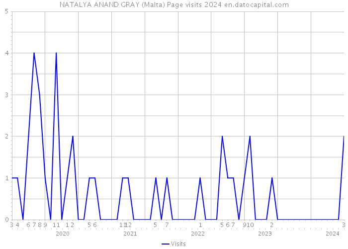 NATALYA ANAND GRAY (Malta) Page visits 2024 