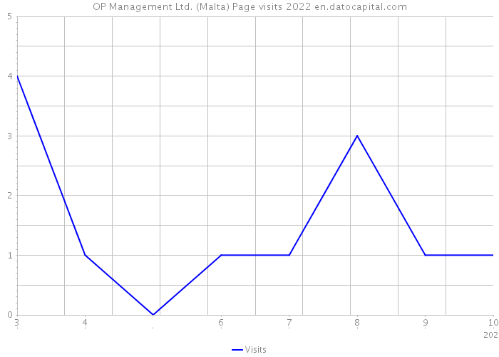 OP Management Ltd. (Malta) Page visits 2022 