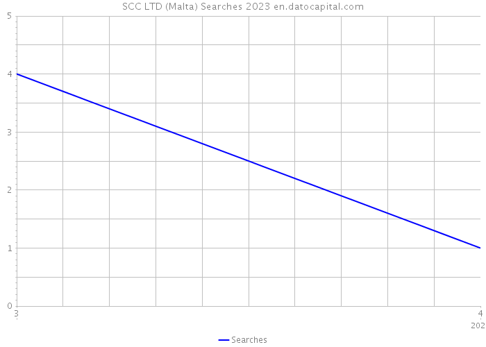 SCC LTD (Malta) Searches 2023 