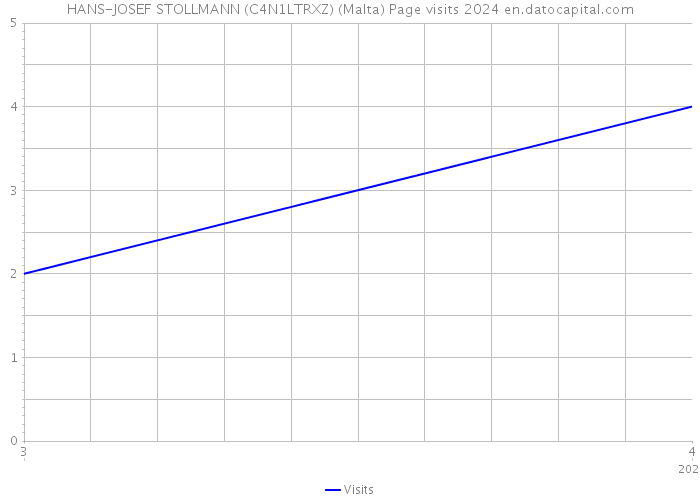 HANS-JOSEF STOLLMANN (C4N1LTRXZ) (Malta) Page visits 2024 