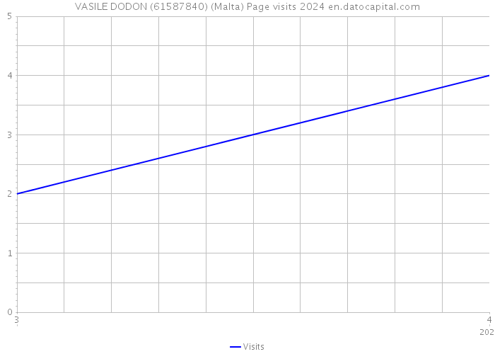 VASILE DODON (61587840) (Malta) Page visits 2024 
