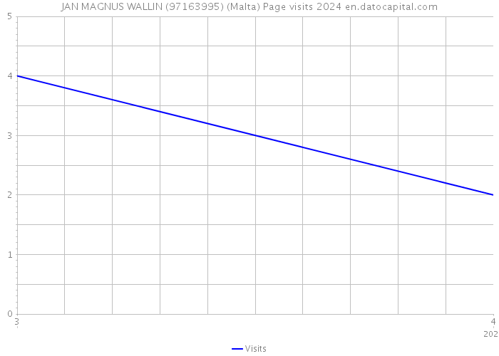 JAN MAGNUS WALLIN (97163995) (Malta) Page visits 2024 