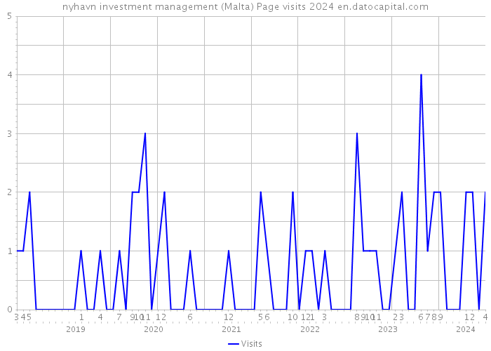 nyhavn investment management (Malta) Page visits 2024 
