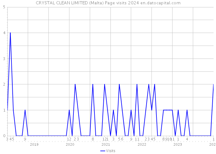 CRYSTAL CLEAN LIMITED (Malta) Page visits 2024 
