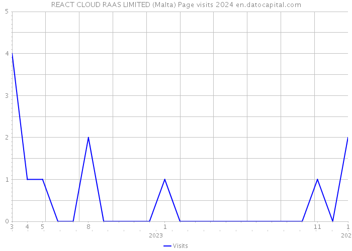 REACT CLOUD RAAS LIMITED (Malta) Page visits 2024 