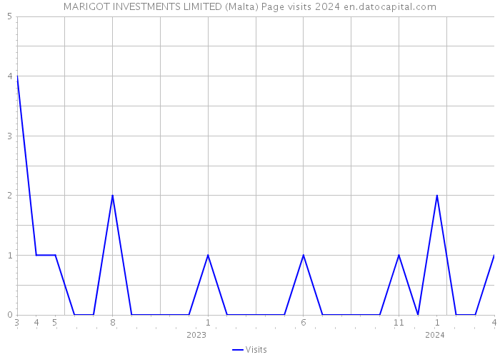 MARIGOT INVESTMENTS LIMITED (Malta) Page visits 2024 