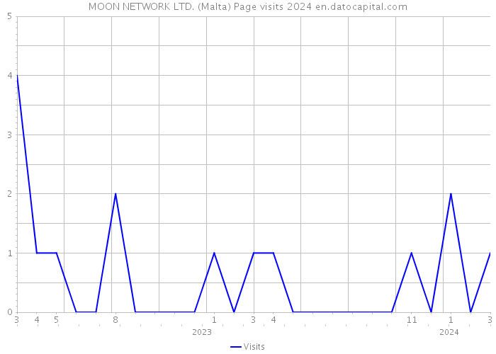 MOON NETWORK LTD. (Malta) Page visits 2024 