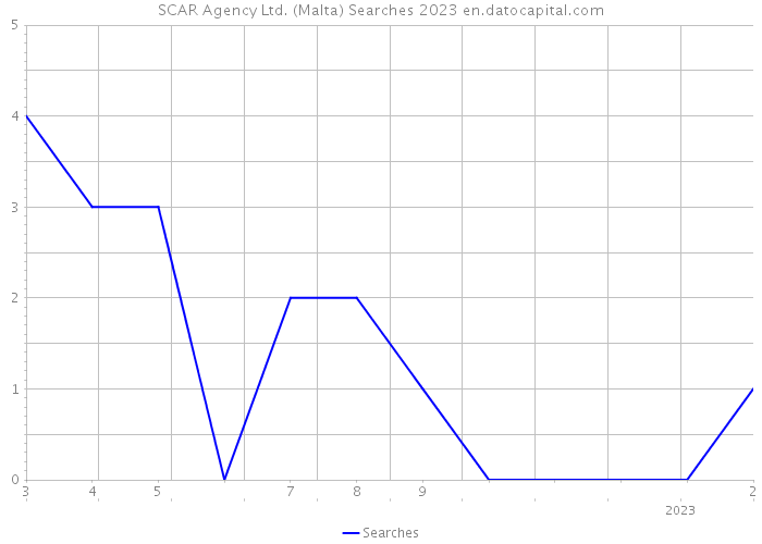 SCAR Agency Ltd. (Malta) Searches 2023 