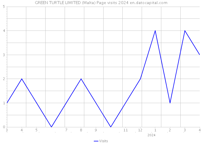 GREEN TURTLE LIMITED (Malta) Page visits 2024 