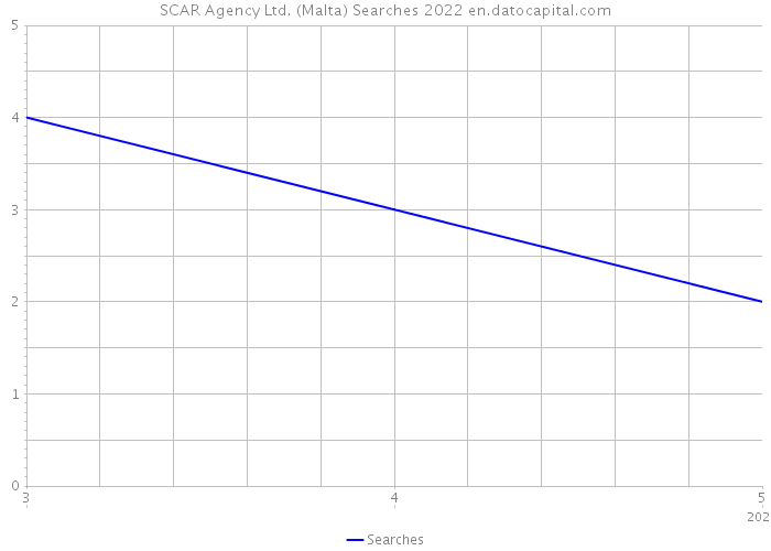 SCAR Agency Ltd. (Malta) Searches 2022 