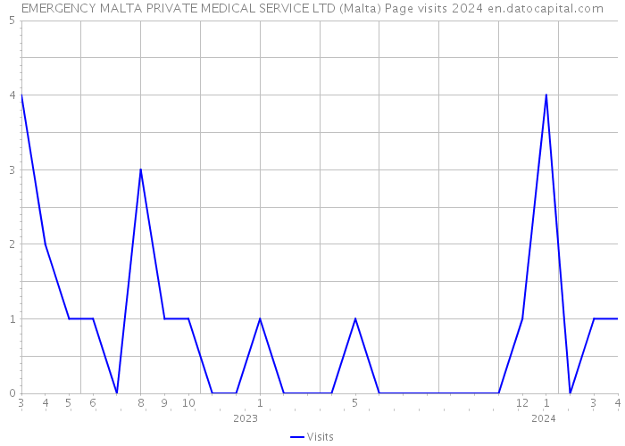 EMERGENCY MALTA PRIVATE MEDICAL SERVICE LTD (Malta) Page visits 2024 