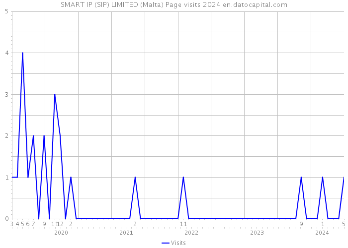 SMART IP (SIP) LIMITED (Malta) Page visits 2024 