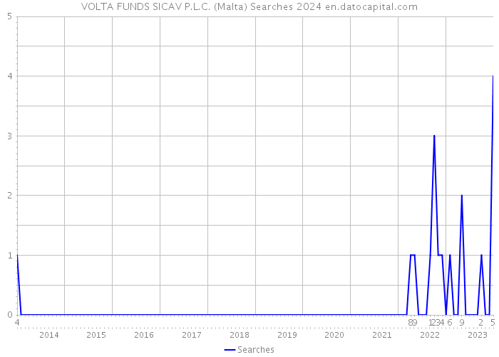 VOLTA FUNDS SICAV P.L.C. (Malta) Searches 2024 