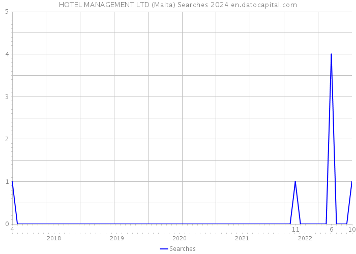 HOTEL MANAGEMENT LTD (Malta) Searches 2024 
