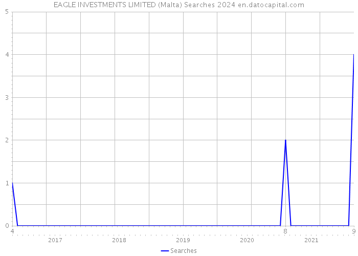 EAGLE INVESTMENTS LIMITED (Malta) Searches 2024 