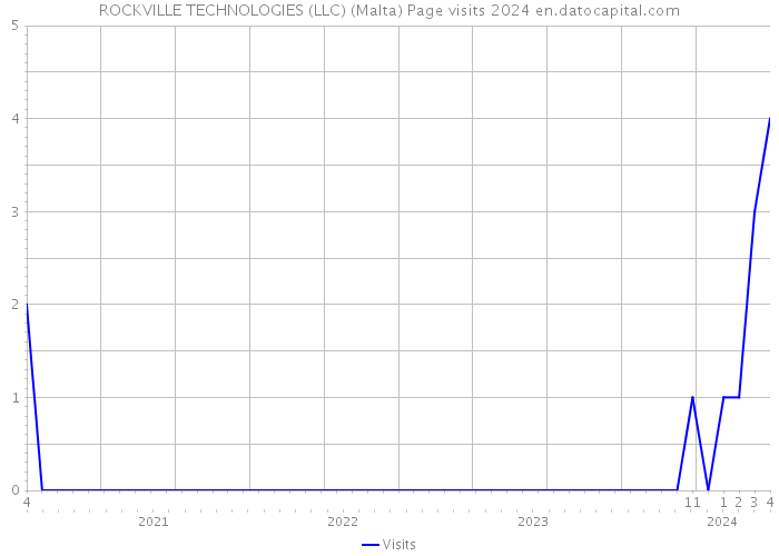 ROCKVILLE TECHNOLOGIES (LLC) (Malta) Page visits 2024 