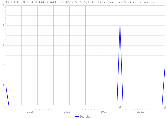 INSTITUTE OF HEALTH AND SAFETY (INVESTMENTS) LTD (Malta) Searches 2024 