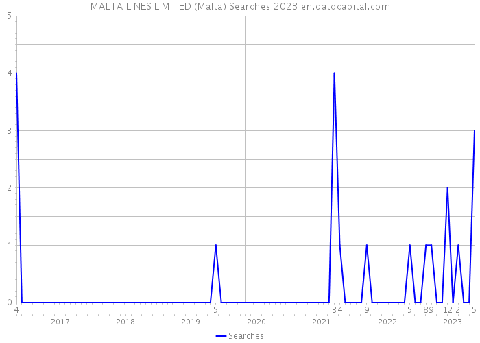 MALTA LINES LIMITED (Malta) Searches 2023 
