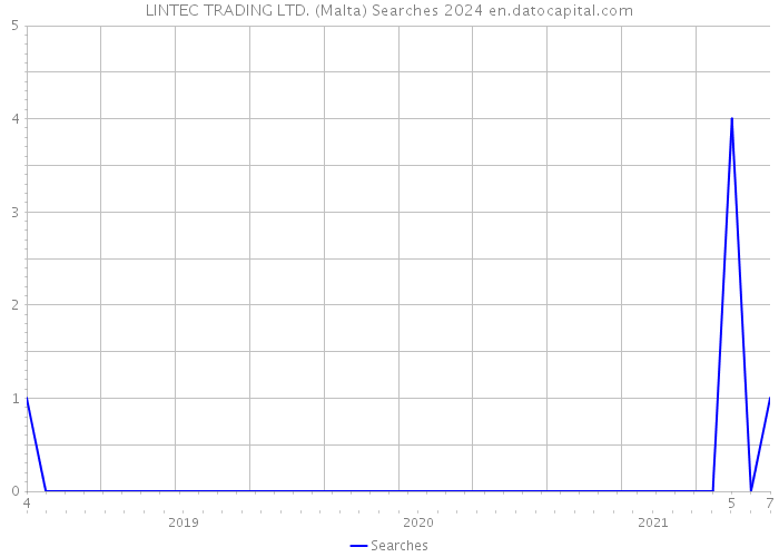 LINTEC TRADING LTD. (Malta) Searches 2024 