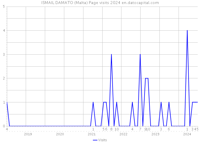 ISMAIL DAMATO (Malta) Page visits 2024 