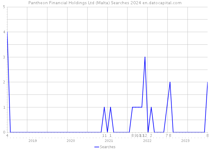 Pantheon Financial Holdings Ltd (Malta) Searches 2024 