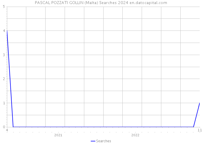 PASCAL POZZATI GOLLIN (Malta) Searches 2024 