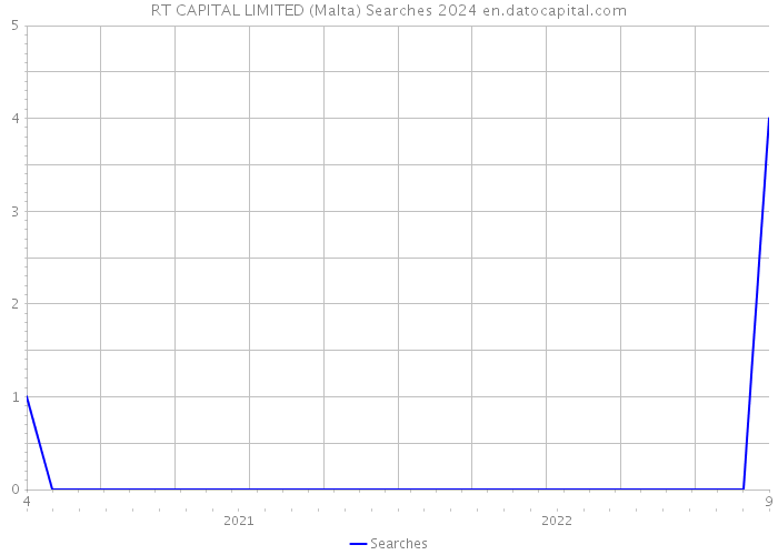 RT CAPITAL LIMITED (Malta) Searches 2024 