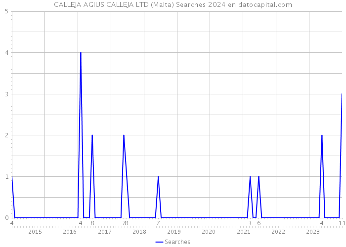 CALLEJA AGIUS CALLEJA LTD (Malta) Searches 2024 