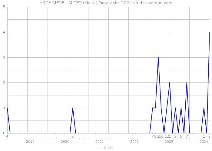 ARCHIMEDE LIMITED (Malta) Page visits 2024 