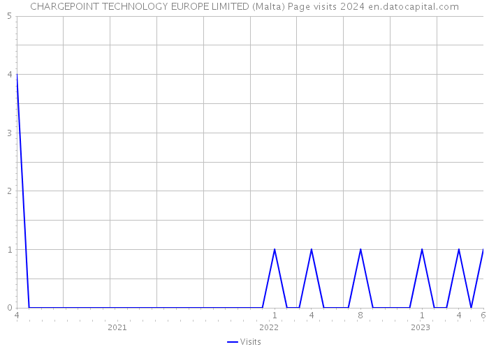 CHARGEPOINT TECHNOLOGY EUROPE LIMITED (Malta) Page visits 2024 