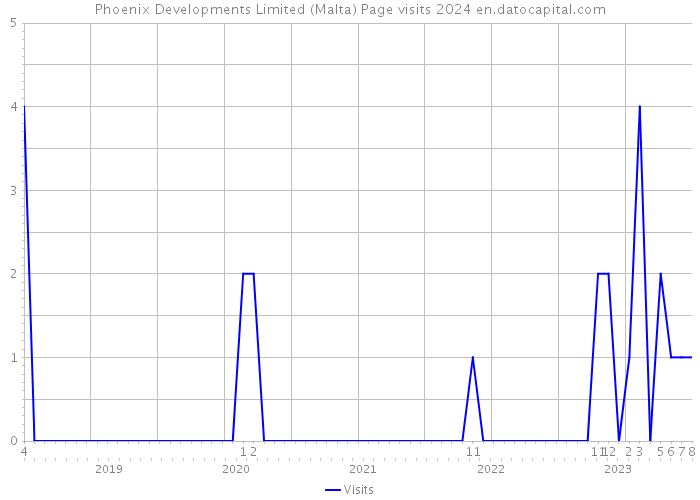 Phoenix Developments Limited (Malta) Page visits 2024 