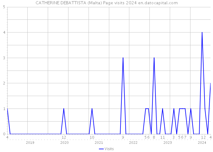 CATHERINE DEBATTISTA (Malta) Page visits 2024 