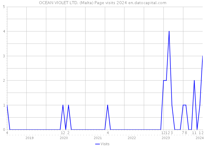 OCEAN VIOLET LTD. (Malta) Page visits 2024 