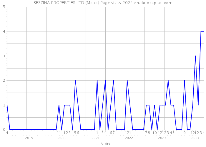 BEZZINA PROPERTIES LTD (Malta) Page visits 2024 