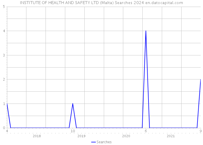 INSTITUTE OF HEALTH AND SAFETY LTD (Malta) Searches 2024 