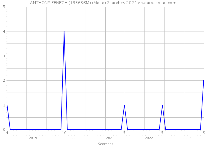 ANTHONY FENECH (193656M) (Malta) Searches 2024 