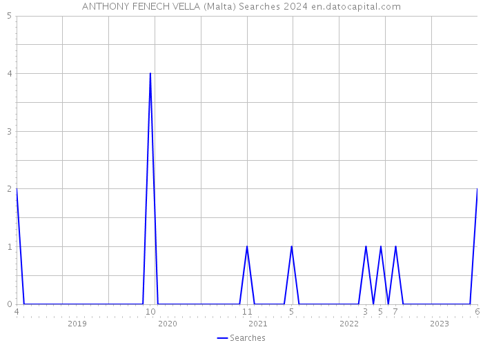 ANTHONY FENECH VELLA (Malta) Searches 2024 