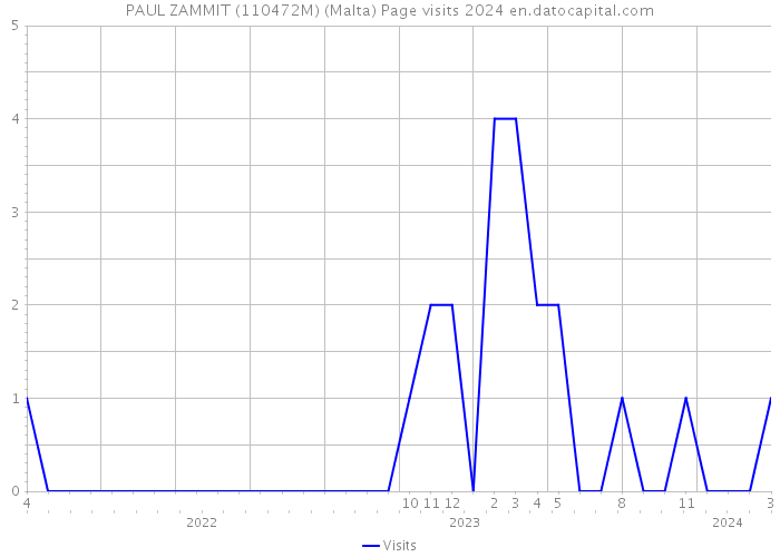 PAUL ZAMMIT (110472M) (Malta) Page visits 2024 