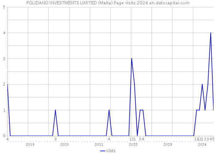 POLIDANO INVESTMENTS LIMITED (Malta) Page visits 2024 
