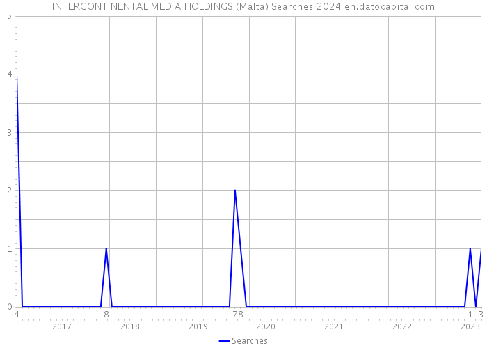 INTERCONTINENTAL MEDIA HOLDINGS (Malta) Searches 2024 