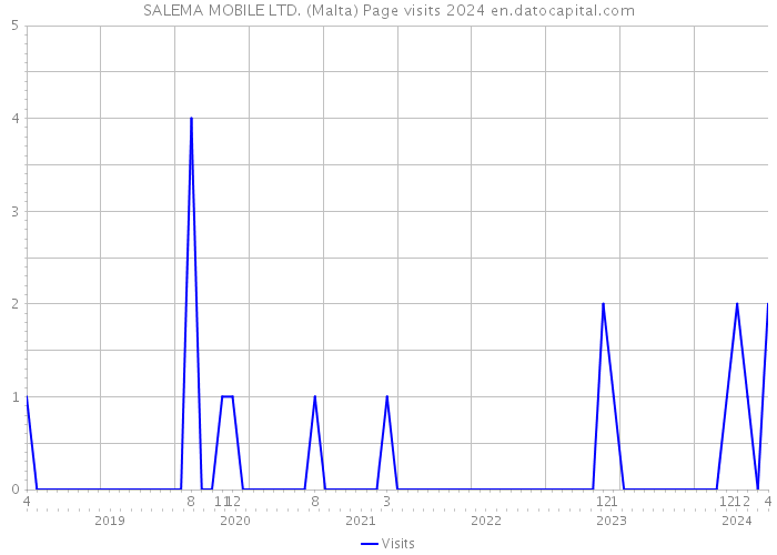 SALEMA MOBILE LTD. (Malta) Page visits 2024 