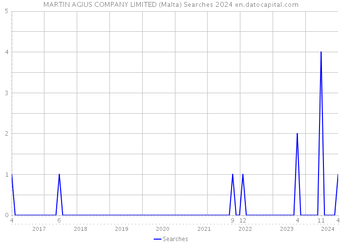 MARTIN AGIUS COMPANY LIMITED (Malta) Searches 2024 