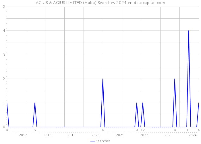 AGIUS & AGIUS LIMITED (Malta) Searches 2024 