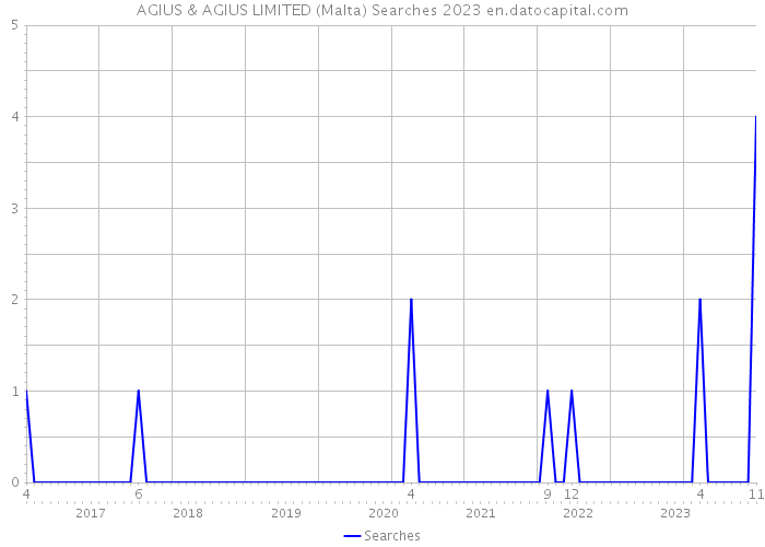 AGIUS & AGIUS LIMITED (Malta) Searches 2023 