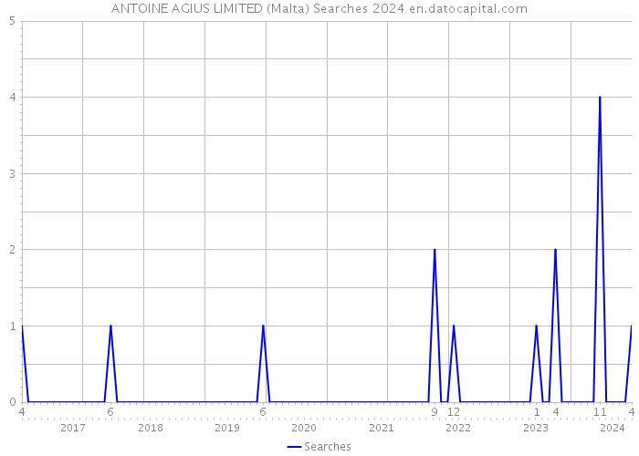 ANTOINE AGIUS LIMITED (Malta) Searches 2024 